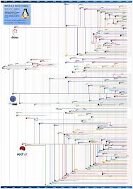 Linux Your Pinterest Likes Linux Chart Infographic