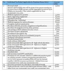 Malaysia has a fairly complicated progressive tax system. Personal Income Tax Rate 2018 Malaysia Malaysia Personal Income Tax Rates Table 2010 Tax Yes You Read That Right Lem Burs