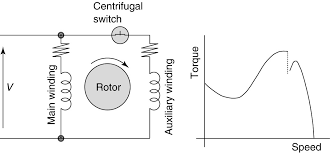 The wiring diagram will show that two of the motor wires are connected together for 240 volt wiring. Types Of Single Phase Induction Motors Single Phase Induction Motor Wiring Diagram Electrical Academia