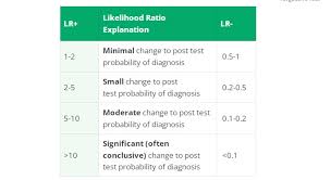 Image result for Likelihood Ratio