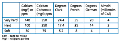 What Is Hard Water And Soft Water Can You Drink Hard Water