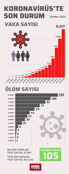 Türkiye'de toplam vaka ve hayatını kaybeden kişi sayılarındaki günlük artış ise şöyle: 29 Mart Koronavirus Tablosu Turkiye De Koronavirus Olu Sayisi Kac Guncel Vaka Sayisi Saglik Haberleri