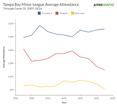 Tampa Bays Second Half Attendance Fangraphs Baseball