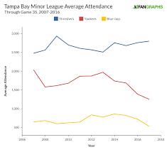 tampa bays second half attendance fangraphs baseball