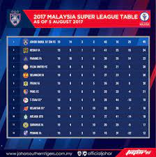 Panduan buat peminat bolasepak tanah air yang ingin menyaksikan liga. Kedudukan Pasukan Dalam Liga Super Johor Southern Tigers Facebook
