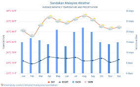 Am f rindu ku padamu bulan. Cuaca Sandakan Malaysia 2021 Iklim Dan Cuaca Di Sandakan Waktu Terbaik Dan Cuaca Untuk Melakukan Perjalanan Ke Sandakan Perjalanan Deskripsi Cuaca Dan Iklim