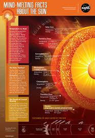 How Hot Is The Sun Infographic Daily Infographic In 2020 Earth Science Nasa Educational Infographic