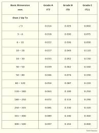 32 Comprehensive Machining Tolerances Chart