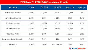 Icici Bank Q1 Fy2019 20 Result Review And Analysis Icici Bank Growth Marketing Investing