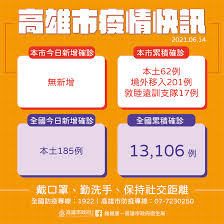 05/22高雄確診足跡、公共場所地點活動史 @高雄好過日 【5/22市府公布4例足跡+2例屏東個案足跡 】 #高雄市決戰目標：防堵雙北個案進入高雄，疫調追蹤接觸者去向 今日兩例和 #串門子燒烤店 有關，來源為新北案2336，確診已有8人，接觸者已經匡列到三層。 Uypen F88v3qhm