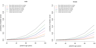 If you had bladder cancer, would you know the symptoms? Estimated Probability Of Bladder Cancer By Age Type Of Hematuria And Download Scientific Diagram
