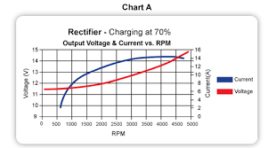 avoid over voltage issues with cdis regulated rectifiers