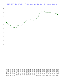 Power reit is a holding company, which owns a portfolio of real estate assets related to transportation and energy infrastructure. Tier Reit Inc Tier Stock Price Last 6 Months