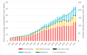 Co2 emissions per capita in malaysia are equivalent to 8.68 tons per person (based on a population of 30,684,654 in 2016 ), an increase by 0.42 over the figure of 8.26 co2 tons per person registered in 2015; The Driving Factors Of Energy Related Co2 Emission Growth In Malaysia The Lmdi Decomposition Method Based On Energy Allocation Analysis Sciencedirect