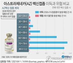 이에 따르면 아스트라제네카 백신의 코로나19 예방률은 62∼70%이고, 화이자 백신의 예방률은 약 95%로 나타났다. í˜ˆì „ ë…¼ëž€ Azë°±ì‹  ë‚´ì¼ë¶€í„° ì 'ì¢… ìž¬ê°œ ê´€ê±´ì€ ì•ˆì „ì„± í™•ë³´