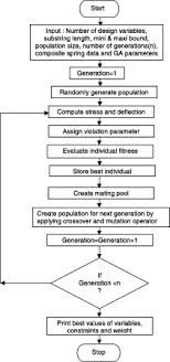 optimal design of a composite leaf spring using genetic