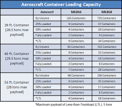 Air Cargo Ships Could Soon Alter Global Supply Chains As We