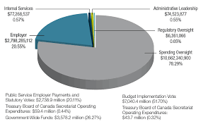 Treasury Board Of Canada Secretariat 2018 19 Departmental