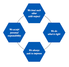 Corporate Governance And Ethics Corporate Social Responsibility Responsibility Quotes Educational Tools
