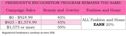 Avon Earnings Chart 2018 How Much Do You Make Selling Avon