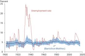 We did not find results for: Federal Reserve Bank Of San Francisco The Natural Rate Of Unemployment Over The Past 100 Years