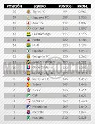 Deportivo pereira y boyacá chicó tienen el agua al cuello. Apretada Esta La Tabla Del Descenso Para Estos Cuatro Equipos Del Fpc Minuto30 Com