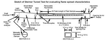 What Is The Flame Spread Rating Acoustical Surfaces