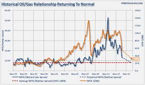 Chart Of The Day Natural Gas Suggests 33 Oil Oilprice Com