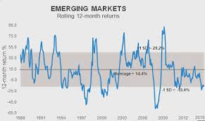 What To Do With Commodities And Emerging Markets Russell