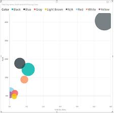 Power Bi Animated Scatter And Bubble Charts