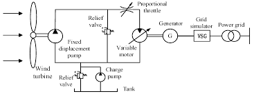 Wind power single line diagram cancel low voltage tank : Energies Free Full Text Active Power Control Of Hydraulic Wind Turbines During Low Voltage Ride Through Lvrt Based On Hierarchical Control
