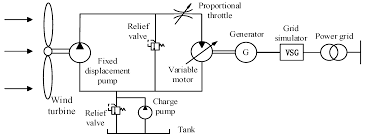 Geared motor is a tool specifically designed for use on certain devices that require a low rotation elektrim ac motor single layer winding diagram. Energies Free Full Text Active Power Control Of Hydraulic Wind Turbines During Low Voltage Ride Through Lvrt Based On Hierarchical Control