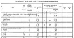 Legea salarizarii unitare, care presupune cresterea veniturilor lunare, in medie, cu 56% in urmatorii cinci ani, a ajuns in. Salariile De Nababi Ale Primarilor De OraÈ Din Alba In Varful Piramidei Mircea Hava Cu Peste 21 000 De Lei Alba24