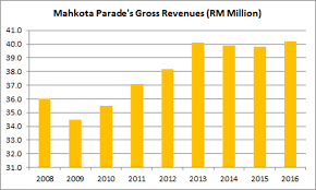 * calculated based on the net profit of the trailing twelve months and latest number of shares issued. 12 Things You Need To Know About Hektar Reit Before You Invest