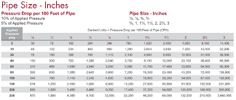 71 Faithful Fire Sprinkler Pipe Sizing Chart Nfpa