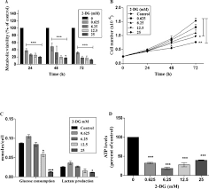 Apparently, the dg2 was supposed to. Dietary 2 Deoxy D Glucose Impairs Tumour Growth And Metastasis By Inhibiting Angiogenesis Sciencedirect