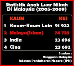 Bagaimana dengan kelahiran anak tak sah taraf / anak luar nikah? Pin On Statistik Anak Luar Nikah Mengikut Bangsa