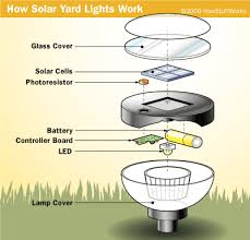 Why Do Solar Lights Work Solarlightswork Solarlightsworkcost Whydosolarlightswork Solar Powered Yard Lights Solar Energy Panels Solar Yard Lights