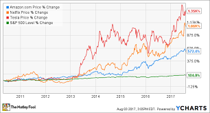 The 3 Reasons Amazon Tesla And Netflix Have Crushed The