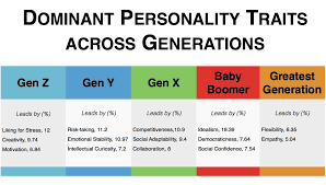 The Multi Generational Workforce A Personality Analysis Data Generation Generations Chart Multi Generational