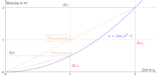 Der anstieg eines graphen ist gleich der Zeit Weg Diagramm Beschleunigte Bewegungen Einfach Erklart Lakschool