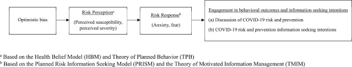 Optimistic Bias And Preventive Behavioral Engagement In The Context Of Covid 19 Sciencedirect