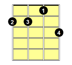 Jguitar's handy chord search utility allows you to quickly draw chord diagrams for virtually any chord symbol. Dm7 Ukulele Chord