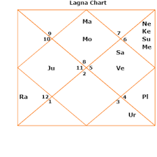 the shastiamsa divisional chart or varga birth chart d60