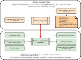Accounting software processes data and creates reports much faster than manual systems. Let The Robots Do It Taking A Look At Robotic Process Automation And Its Potential Application In Digital Forensics Sciencedirect