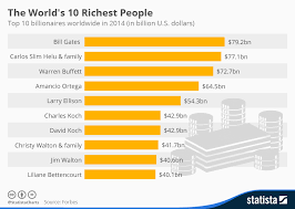 chart the worlds 10 richest people statista