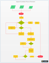 an escalation plan is a set of procedures set in place to