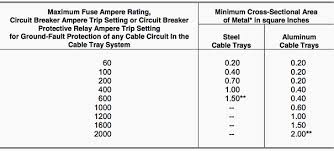 Practices For Grounding And Bonding Of Cable Trays