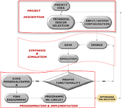 The Flowchart Design Of Digital Systems Using Programmable