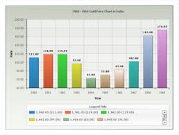 Yearly Gold Price Chart In India Last 50 Years History